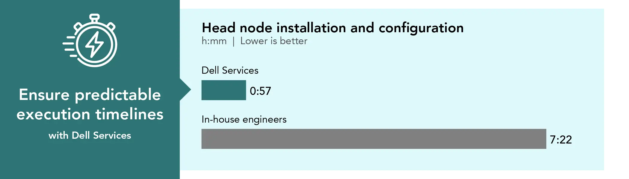 Bar chart comparing time spent on head node installation and configuration. Lower is better. Dell Services time: 57 minutes. In-house engineers time: 7 hours and 22 minutes. Ensure predictable execution timelines with Dell Services.