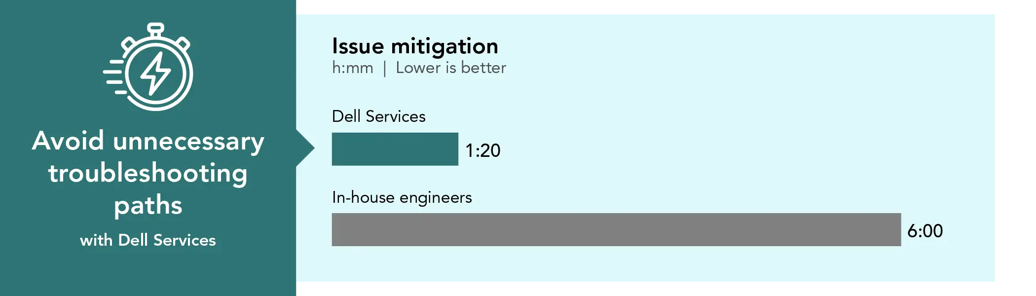 Bar chart comparing time spent on issue mitigation. Lower is better. Dell Services time: 1 hour and 20 minutes. In-house engineers time: 6 hours. Avoid unnecessary troubleshooting paths with Dell Services.
