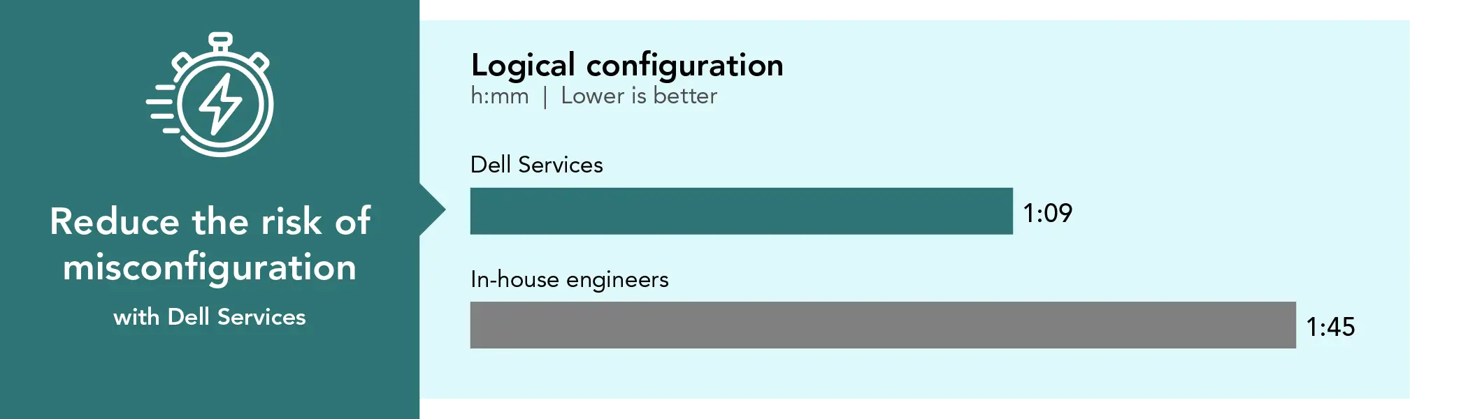 Bar chart comparing time spent on logical configuration. Lower is better. Dell Services time: 1 hour and 9 minutes. In-house engineers time: 1 hours and 45 minutes. Reduce the risk of misconfiguration with Dell Services.