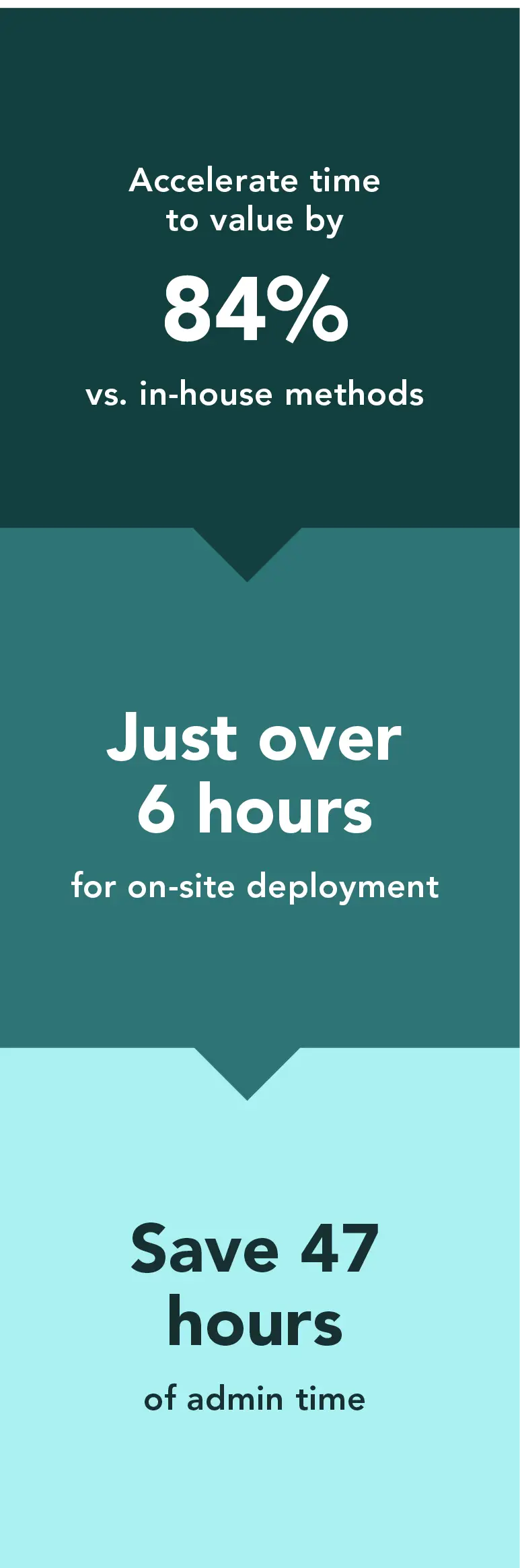 Accelerate AI time to value by 84 percent versus in-house methods. Just over 6 hours for on-site deployment. Save 47 hours of admin time. 