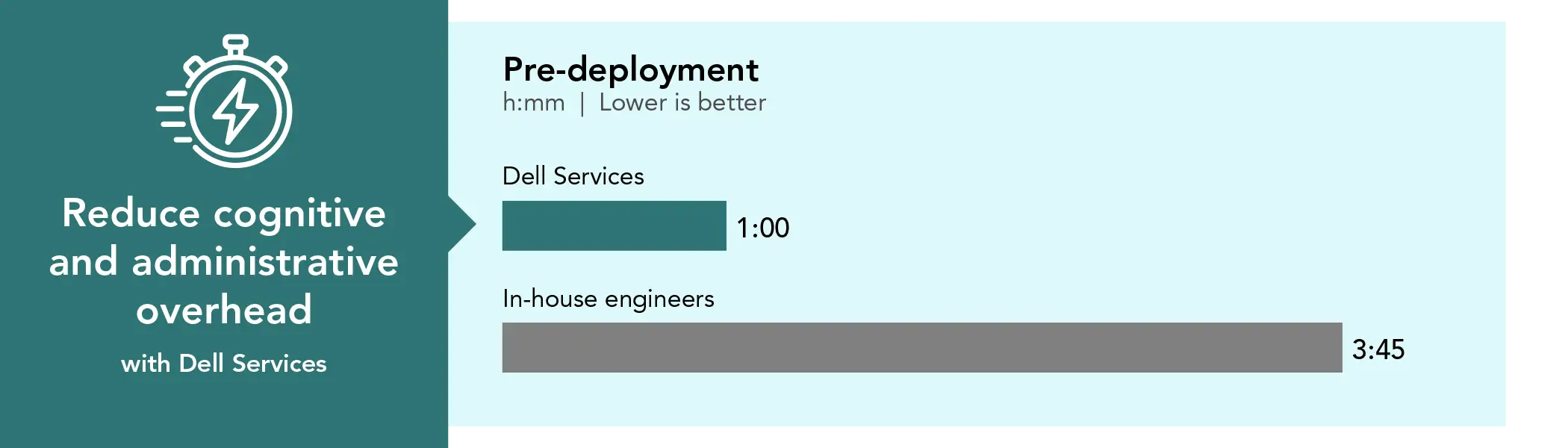 Bar chart comparing time spent on pre-deployment. Lower is better. Dell Services time: 1 hour. In-house engineers time: 3 hours and 45 minutes. Reduce cognitive and administrative overhead with Dell Services.