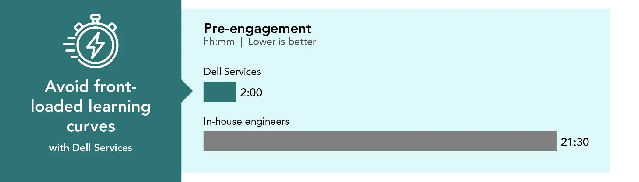 Bar chart comparing time spent on pre-engagement. Lower is better. Dell Services time: 2 hours. In-house engineers time: 21 hours and 30 minutes. Avoid front-loaded learning curves with Dell Services.