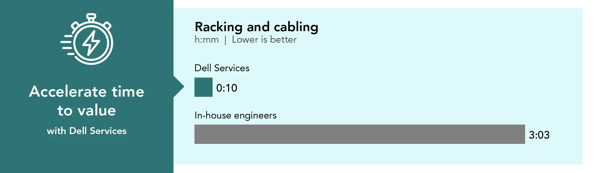Bar chart comparing time spent on racking and cabling. Lower is better. Dell Services time: 10 minutes. In-house engineers time: 3 hours and 3 minutes. Accelerate time to value with Dell Services.