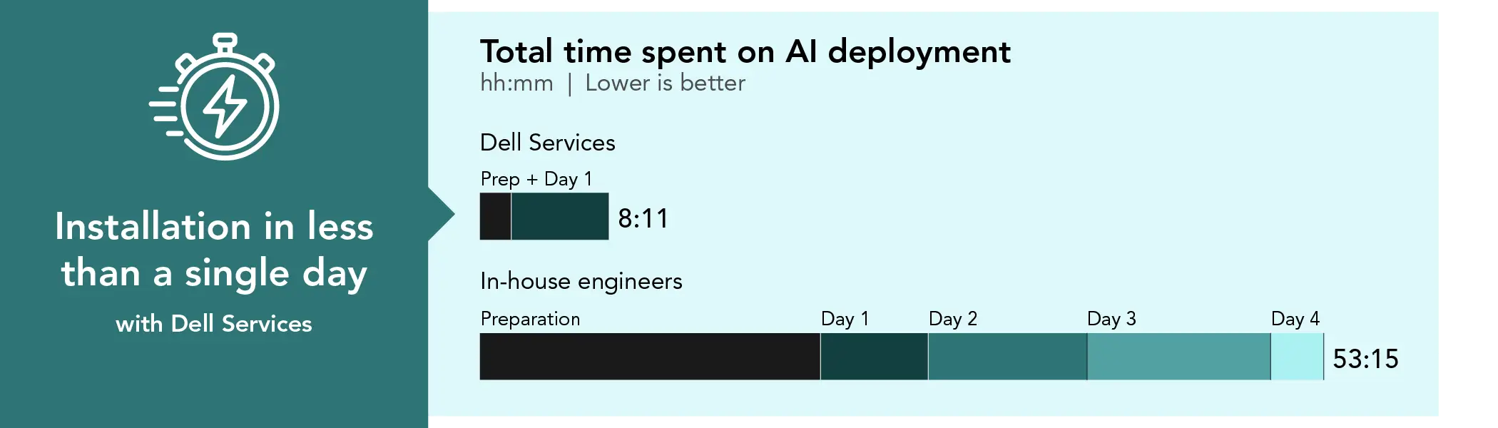 Bar chart comparing total time spent on AI deployment. Lower is better. Dell Services prep + Day 1 time: 8 hours and 11 minutes. In-house engineers preparation and Day 1 through Day 4 time: 53 hours and 15 minutes. Installation in less than a single day with Dell Services.