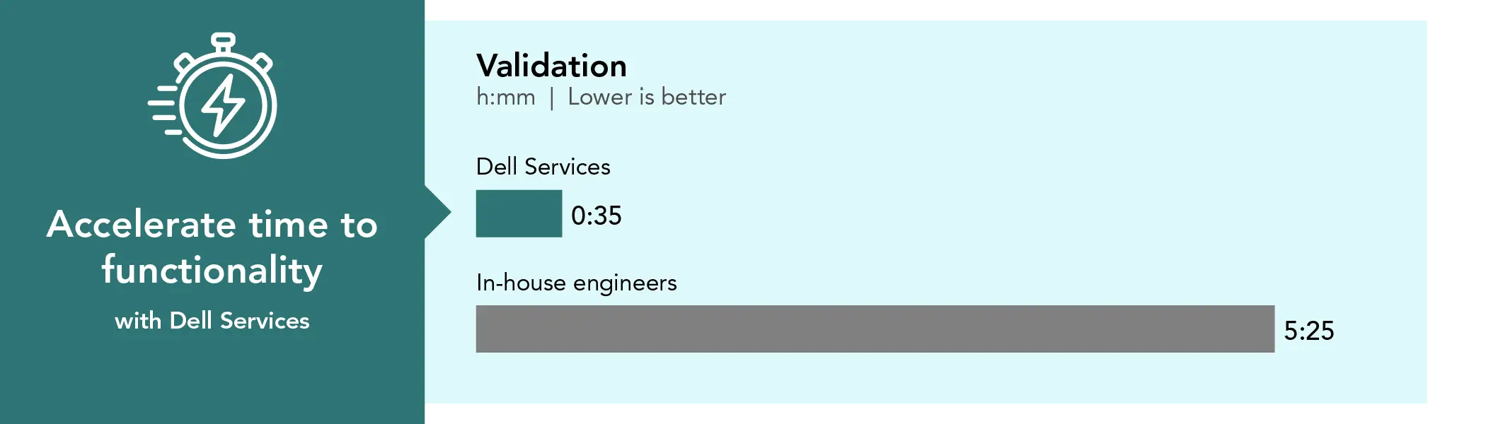 Bar chart comparing time spent on validation. Lower is better. Dell Services time: 35 minutes. In-house engineers time: 5 hours and 25 minutes. Accelerate time to functionality with Dell Services.