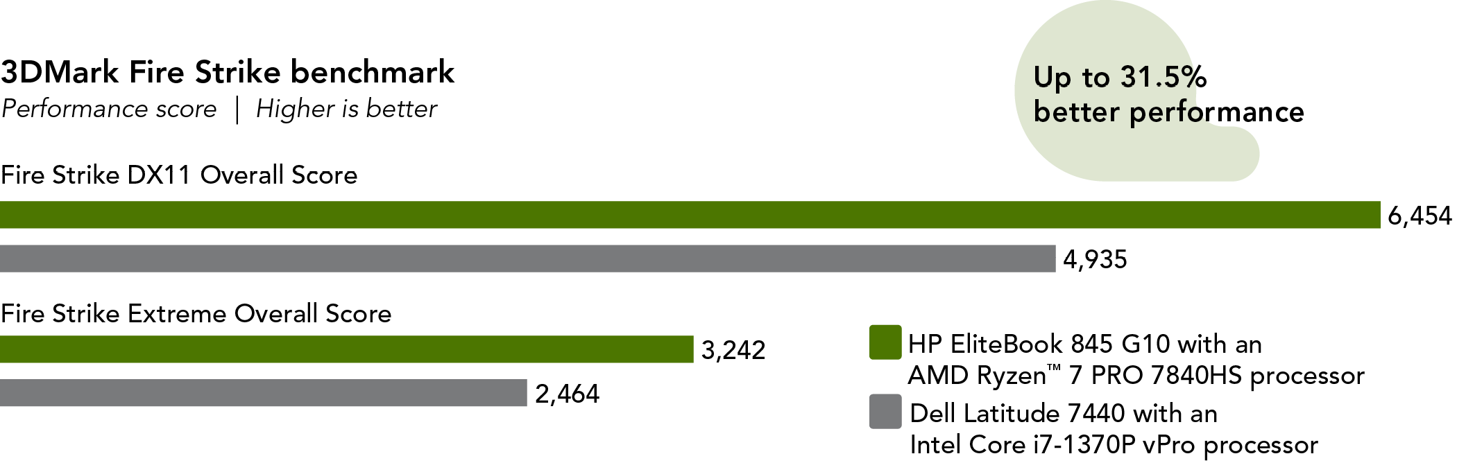 Chart showing 3DMark Fire Strike benchmark performance scores. Higher is better. HP EliteBook 845 G10 shows a Fire Strike DX11 Overall Score of 6,454. Dell Latitude 7440 shows a Fire Strike DX11 Overall Score of 4,935. HP EliteBook 845 G10 shows a Fire Strike Extreme Overall Score of 3,242. Dell Latitude 7440 shows a Fire Strike Extreme Overall Score of 2,464. HP EliteBook 845 G10: Up to 31.5% better performance.