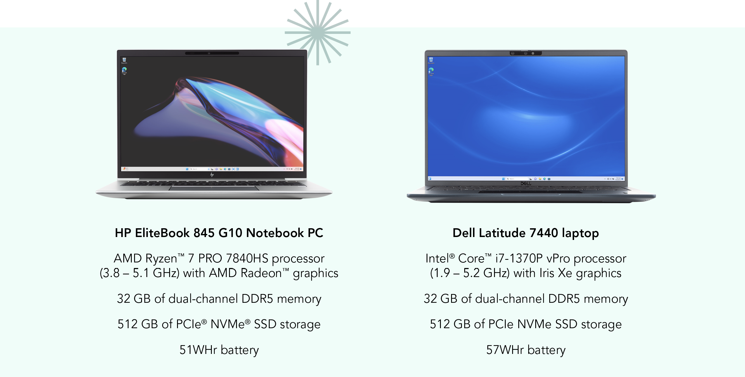Comparison of key system configuration specifications. HP EliteBook 845 G10 Notebook PC Configuration: AMD Ryzen™ 7 PRO 7840HS processor; (3.8 – 5.1 GHz) with AMD Radeon™ graphics; 32 GB of dual-channel DDR5 memory; 512 GB of PCIe® NVMe® SSD storage; 51WHr battery. Dell Latitude 7440 laptop Configuration: Intel® Core™ i7-1370P vPro processor; (1.9 – 5.2 GHz) with Iris Xe graphics; 32 GB of dual-channel DDR5 memory; 512 GB of PCIe NVMe SSD storage; 57WHr battery.