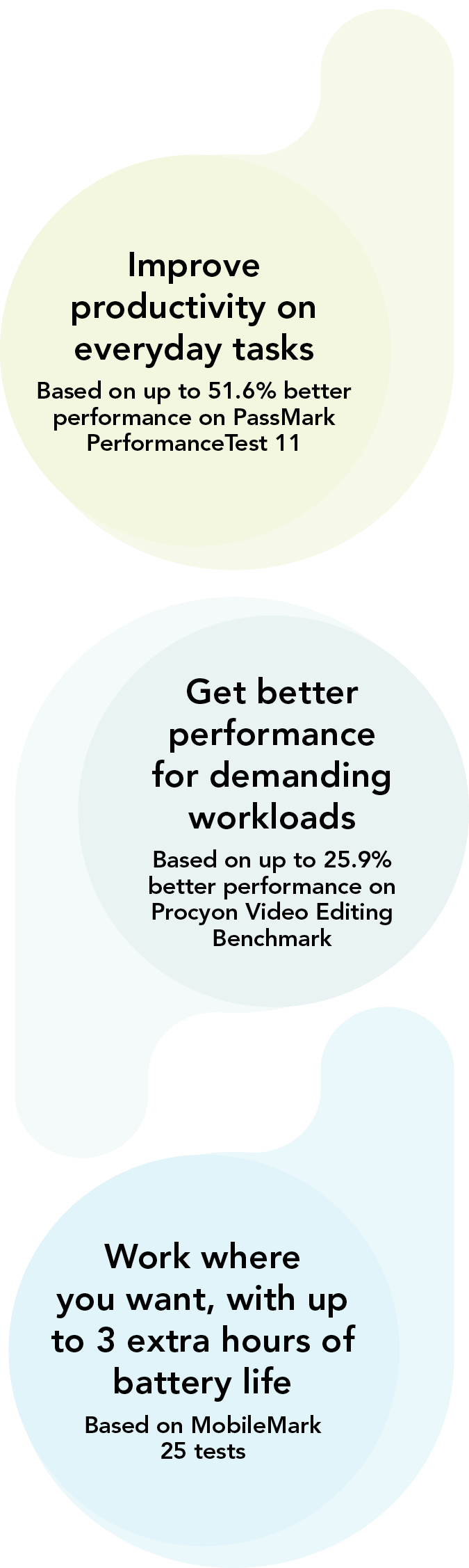 Improve productivity on everyday tasks (based on up to 51.6% better performance on PassMark PerformanceTest 11). Get better performance for demanding workloads (based on up to 25.9% better performance on Procyon Video Editing Benchmark). Work where you want, with up to 3 hours of extra battery life (based on MobileMark 25 tests).