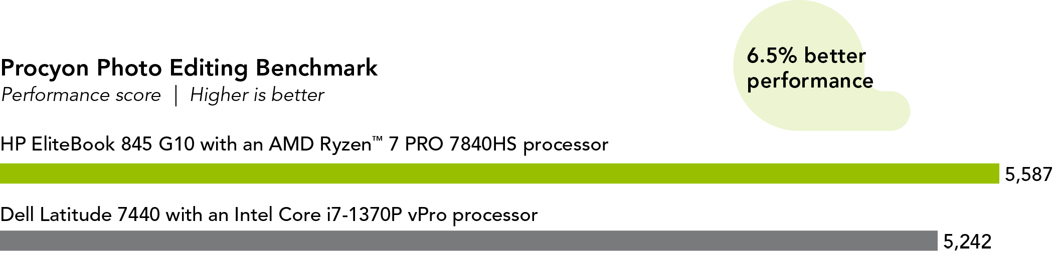 Chart showing Procyon Photo Editing Benchmark performance scores. Higher is better. HP EliteBook 845 G10 shows a score of 5,587. Dell Latitude 7440 shows a score of 5,242. HP EliteBook 845 G10: 6.5% better performance.