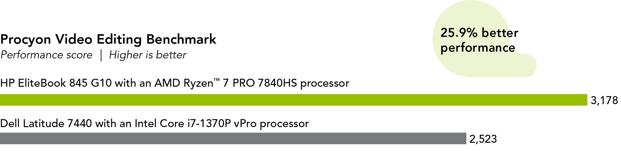 Chart showing Procyon Video Editing Benchmark performance scores. Higher is better. HP EliteBook 845 G10 shows a score of 3,178. Dell Latitude 7440 shows a score of 2,523. HP EliteBook 845 G10: 25.9% better performance.