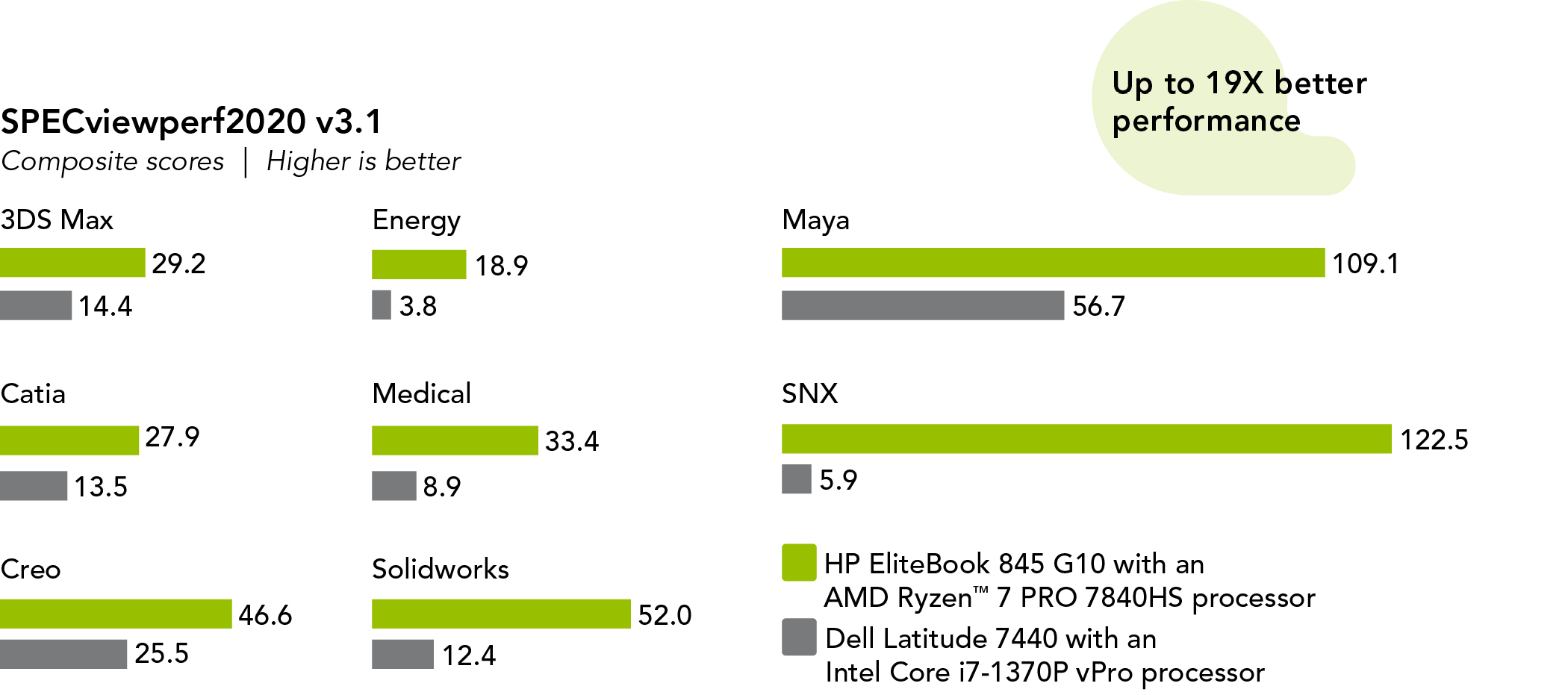 Chart showing SPECviewperf2020 v3.1 benchmark composite scores. Higher is better. HP EliteBook 845 G10 shows a 3DS Max score of 29.2, while Dell Latitude 7440 shows 14.4. HP EliteBook 845 G10 shows a Catia score of 27.9, while Dell Latitude 7440 shows 13.5. HP EliteBook 845 G10 shows a Creo score of 46.6, while Dell Latitude 7440 shows 25.5. HP EliteBook 845 G10 shows an Energy score of 18.9, while Dell Latitude 7440 shows 3.8. HP EliteBook 845 G10 shows a Medical score of 33.4, while Dell Latitude 7440 shows 8.9. HP EliteBook 845 G10 shows a Solidworks score of 52.0, while Dell Latitude 7440 shows 12.4. HP EliteBook 845 G10 shows a Maya score of 109.1, while Dell Latitude 7440 shows 56.7. HP EliteBook 845 G10 shows a SNX score of 122.5, while Dell Latitude 7440 shows 5.9. HP EliteBook 845 G10: Up to 19x better performance.