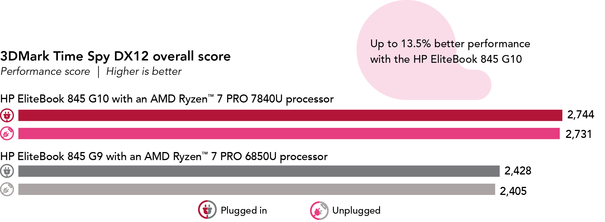 Chart showing 3DMark Time Spy DX12 benchmark overall performance scores. Higher is better. HP EliteBook 845 G10 shows a plugged-in score of 2,744 and an unplugged score of 2,731. HP EliteBook 845 G9 shows a plugged-in score of 2,428 and an unplugged score of 2,405. Plugged-in vs. unplugged performance: Up to 13.5% better performance with the HP EliteBook 845 G10.