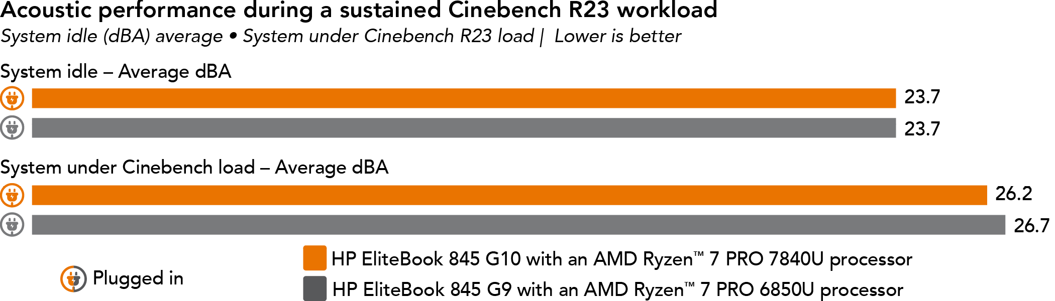 Chart showing acoustic performance during a sustained Cinebench R23 workload. Lower is better. While idle, HP EliteBook 845 G10 shows an average of 23.7 decibels and HP EliteBook 845 G9 shows an average of 23.7 decibels. While under Cinebench load, HP EliteBook 845 G10 shows an average of 26.2 decibels, while HP EliteBook 845 G9 shows an average of 26.7 decibels.