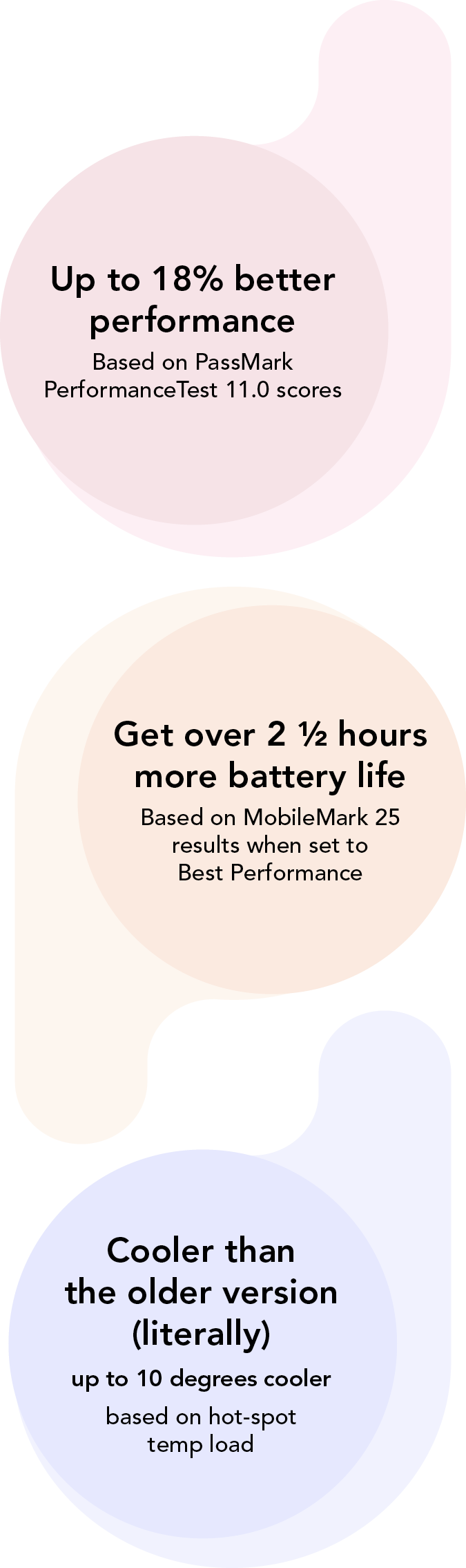 Up to 18% better performance (based on PassMark PerformanceTest 11.0 scores). Get over 2.5 hours more battery life (based on MobileMark 25 results when set to Best Performance). Cooler than the older version (literally) (up to 10 degrees cooler based on hot-spot temp load).