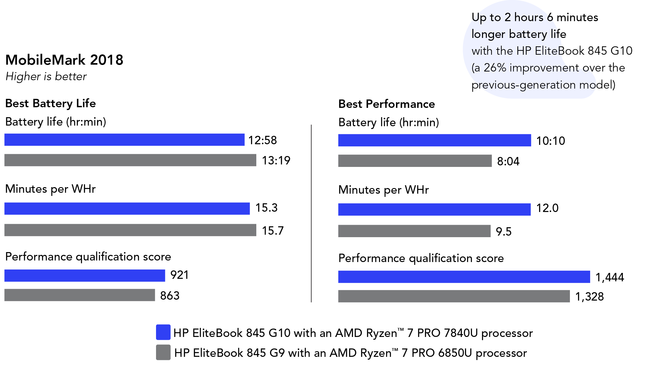 Chart showing MobileMark 2018 benchmark scores. Higher is better. Scores while set to Best Battery Life are: For battery life, HP EliteBook 845 G10 shows 12 hours 58 minutes, while HP EliteBook 845 G9 shows 13 hours 19 minutes. For minutes per watt hour, HP EliteBook 845 G10 shows 15.3, while HP EliteBook 845 G9 shows 15.7. For performance qualification score, HP EliteBook 845 G10 shows 921, while HP EliteBook 845 G9 shows 863. Scores while set to Best Performance are: For battery life, HP EliteBook 845 G10 shows 10 hours 10 minutes, while HP EliteBook 845 G9 shows 8 hours 4 minutes. For minutes per watt hour, HP EliteBook 845 G10 shows 12.0, while HP EliteBook 845 G9 shows 9.5. For performance qualification score, HP EliteBook 845 G10 shows 1,444, while HP EliteBook 845 G9 shows 1,328.Up to 2 hours 6 minutes longer battery life with the HP EliteBook 845 G10 (a 26% improvement over the previous-generation model)