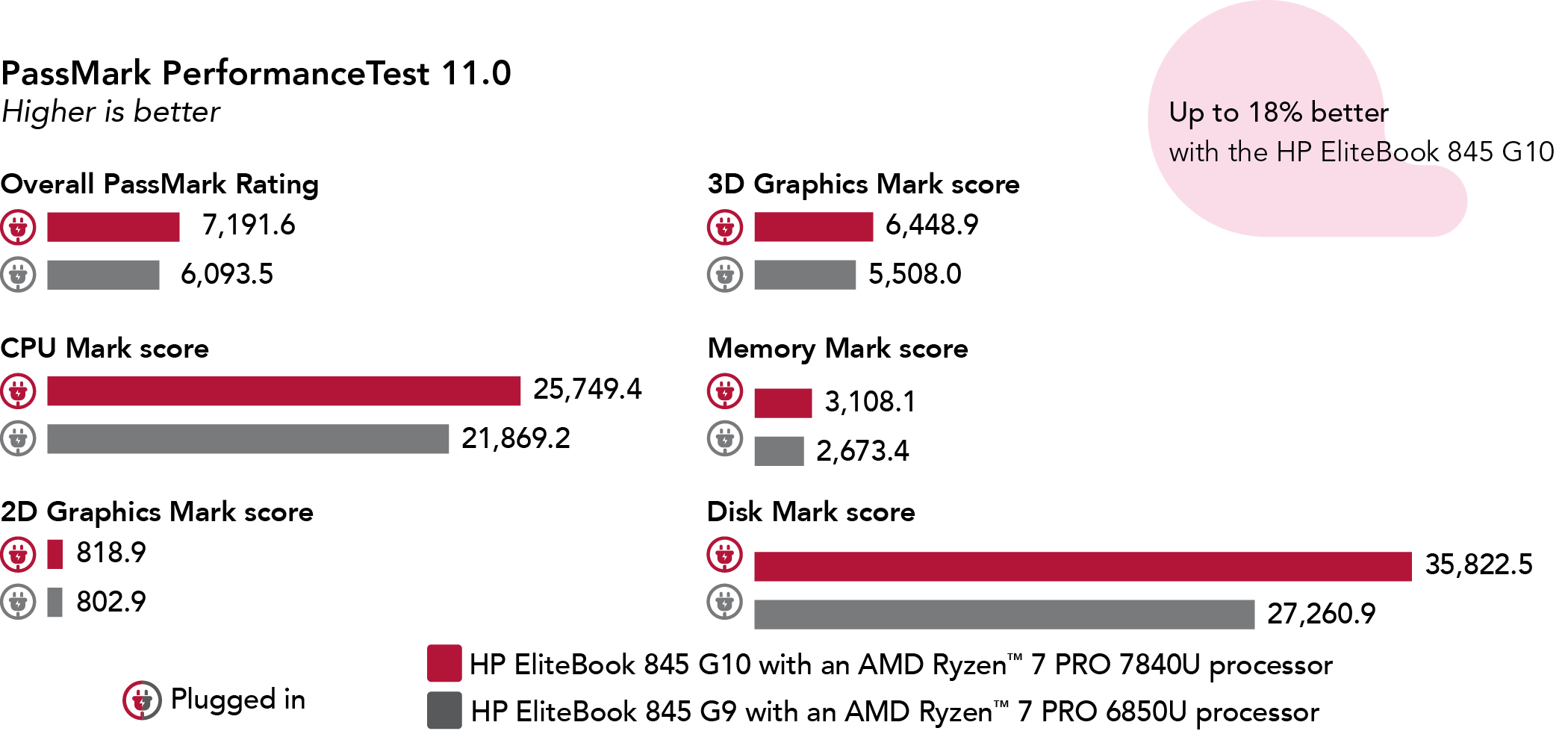 Chart showing PassMark PerformanceTest 11.0 benchmark scores. Higher is better. For Overall PassMark Rating, HP EliteBook 845 G10 shows a score of 7,191.6 while the HP EliteBook 845 G9 shows a score of 6,093.5. For CPU Mark score, HP EliteBook 845 G10 shows a score of 25,749.4 while the HP EliteBook 845 G9 shows a score of 21,869.2. For 2D Graphics Mark score, HP EliteBook 845 G10 shows a score of 818.9 while the HP EliteBook 845 G9 shows a score 802.9. For 3D Graphics Mark score, HP EliteBook 845 G10 shows a score of 6,448.9 while the HP EliteBook 845 G9 shows a score of 5,508.0. For Memory Mark score, HP EliteBook 845 G10 shows a score of 3,108.1 while the HP EliteBook 845 G9 shows a score of 2,673.4. For Disk Mark score, HP EliteBook 845 G10 shows a score of 35,822.5 while the HP EliteBook 845 G9 shows a score of 27,260.9. Up to 18% better performance with the HP EliteBook 845 G10.