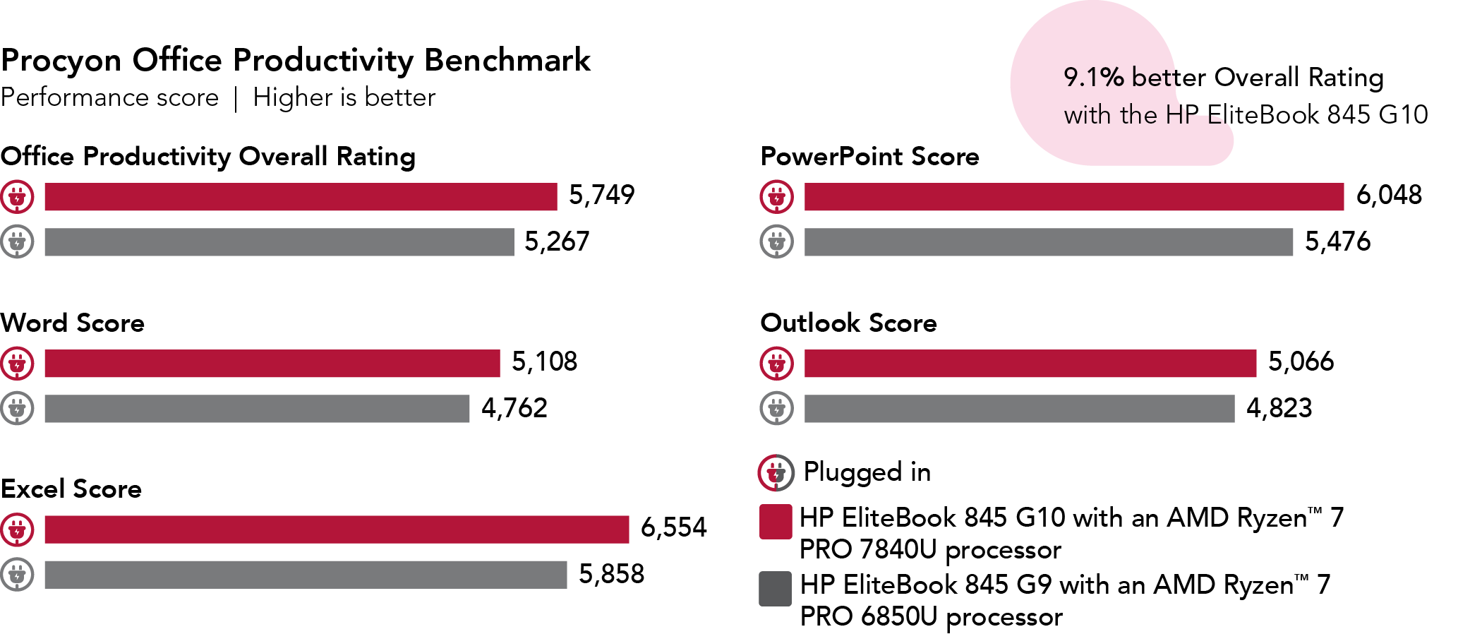 Chart showing Procyon Office Productivity Benchmark performance scores. Higher is better. For Office Productivity Overall Rating, HP EliteBook 845 G10 shows a score of 5,749 while the HP EliteBook 845 G9 shows a score of 5,267. For Word Score, HP EliteBook 845 G10 shows a score of 5,108 while the HP EliteBook 845 G9 shows a score of 4,762. For Excel Score, HP EliteBook 845 G10 shows a score of 6,554 while the HP EliteBook 845 G9 shows a score of 5,858. For PowerPoint Score, HP EliteBook 845 G10 shows a score of 6,048 while the HP EliteBook 845 G9 shows a score of 5,476. For Outlook Score, HP EliteBook 845 G10 shows a score of 5,066 while the HP EliteBook 845 G9 shows a score of 4,823.9. 9.1% better Overall Rating with the HP EliteBook 845 G10