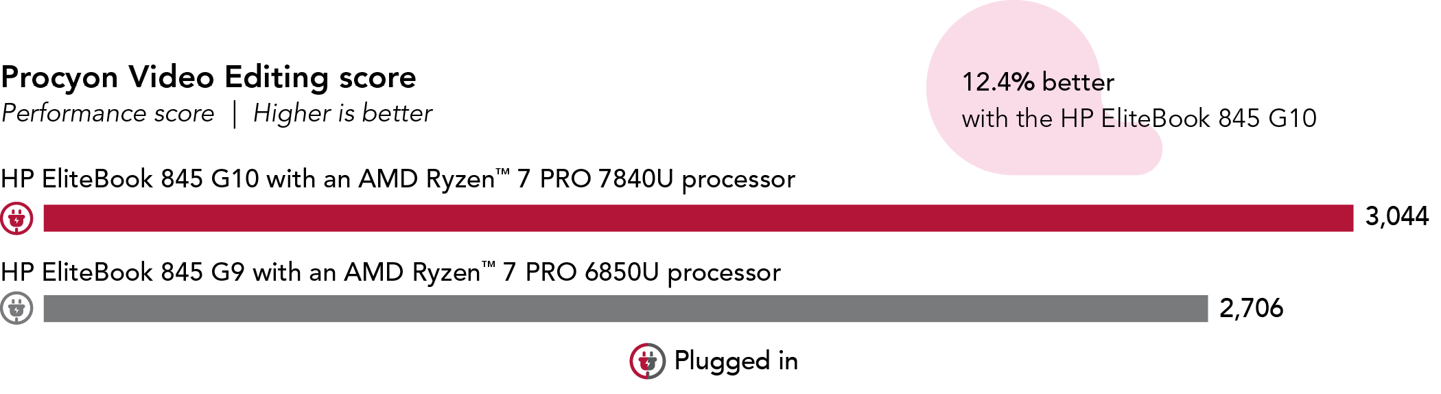 Chart showing Procyon Video Editing Benchmark performance scores. Higher is better. HP EliteBook 845 G10 shows a score of 3,044. HP EliteBook 845 G9 shows a score of 2,706. 12.4% better with the HP EliteBook 845 G10.