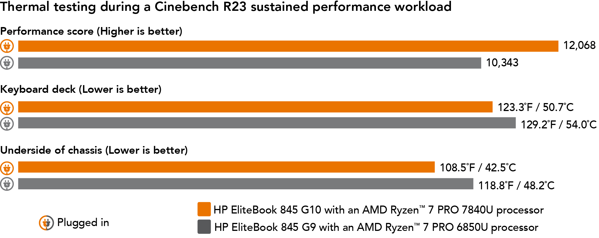 Chart showing thermal testing readings during a Cinebench R23 sustained performance workload. For sustained performance scores, where higher is better, HP EliteBook 845 G10 shows a 12,068 score and the HP EliteBook 845 G9 shows 10,343. For keyboard deck temp, where lower is better, HP EliteBook 845 G10 shows 123.3 degrees Fahrenheit or 50.7 degrees Celsius and the HP EliteBook 845 G9 shows 129.2 degrees Fahrenheit or 54.0 degrees Celsius. For underside of chassis temp, where lower is better, HP EliteBook 845 G10 shows 108.5 degrees Fahrenheit or 42.5 degrees Celsius and the HP EliteBook 845 G9 shows 118.8 degrees Fahrenheit or 48.2 degrees Celsius.
