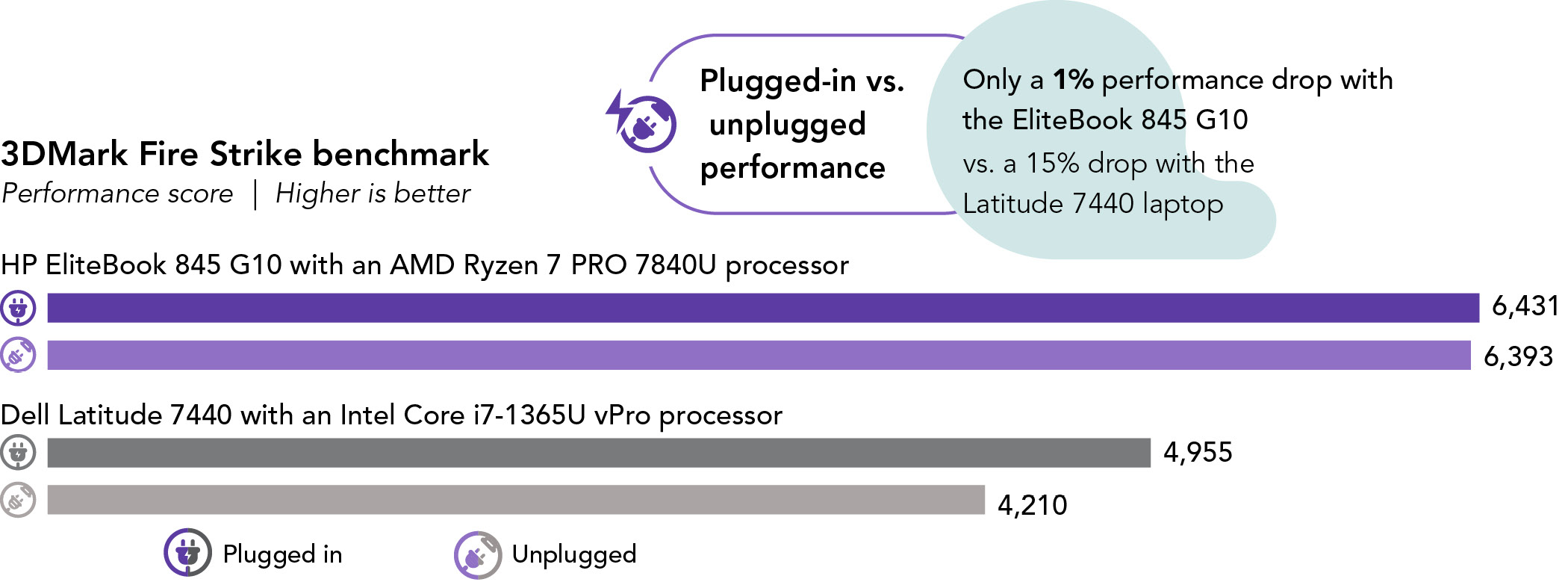 Chart showing 3DMark Fire Strike benchmark performance scores. Higher is better. HP EliteBook 845 G10 shows a score of 6,431 plugged in and 6,393 unplugged. Dell Latitude 7440 shows a score of 4,955 plugged in and 4,210 unplugged. Plugged-in vs. unplugged performance: Only a 1% drop with the EliteBook 845 G10 vs. a 15% drop with the Latitude 7440 laptop.