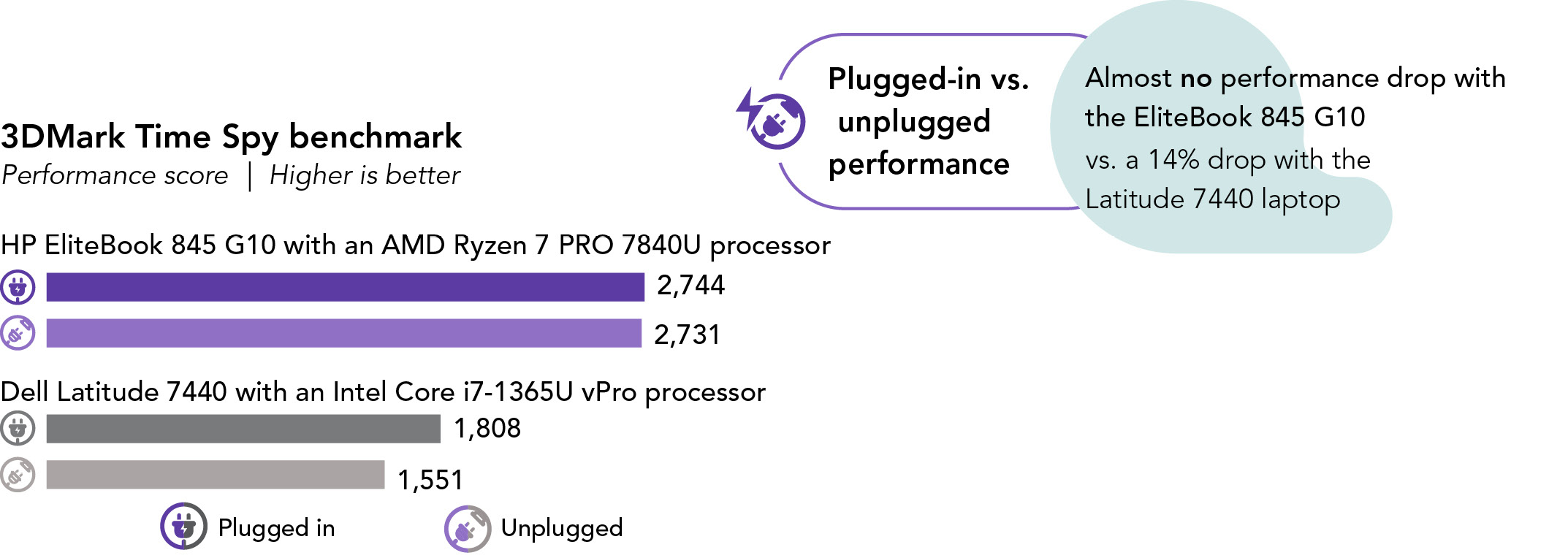 Chart showing 3Dmark Time Spy benchmark performance scores. Higher is better. HP EliteBook 845 G10 shows a score of 2,744 plugged in and 2,731 unplugged. Dell Latitude 7440 shows a score of 1,808 plugged in and 1,551 unplugged. Plugged-in vs. unplugged performance: Almost no performance drop with the EliteBook 845 G10 vs. a 14% drop with the Latitude 7440 laptop.