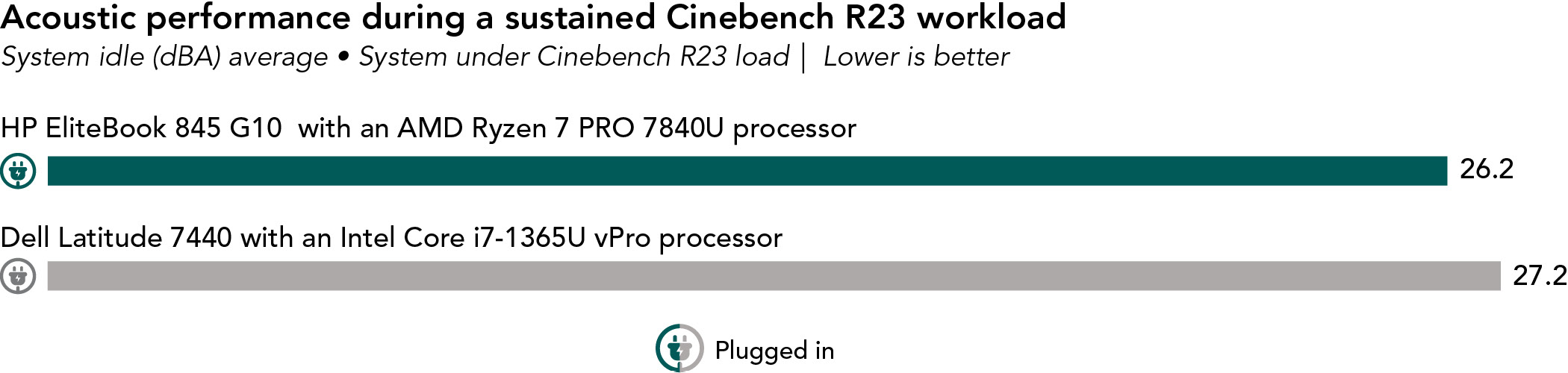 Chart showing acoustic performance during a sustained Cinebench R23 workload. Lower is better. HP EliteBook 845 G10 shows average of 26.2 decibels. Dell Latitude 7440 shows average of 27.2 decibels. 