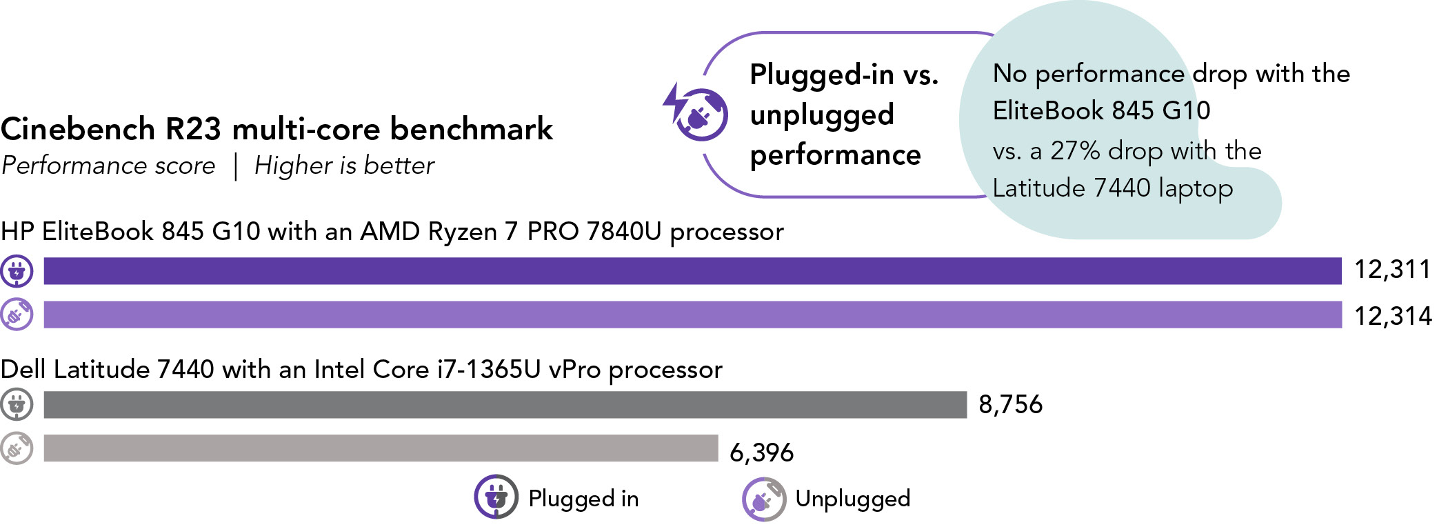 Chart showing Cinebench R23 multi-core benchmark performance scores. Higher is better. HP EliteBook 845 G10 shows a score of 12,311 plugged in and 12,314 unplugged. Dell Latitude 7440 shows a score of 8,756 plugged in and 6,396 unplugged. Plugged-in vs. unplugged performance: No performance drop with the EliteBook 845 G10 vs. a 27% drop with the Latitude 7440 laptop.