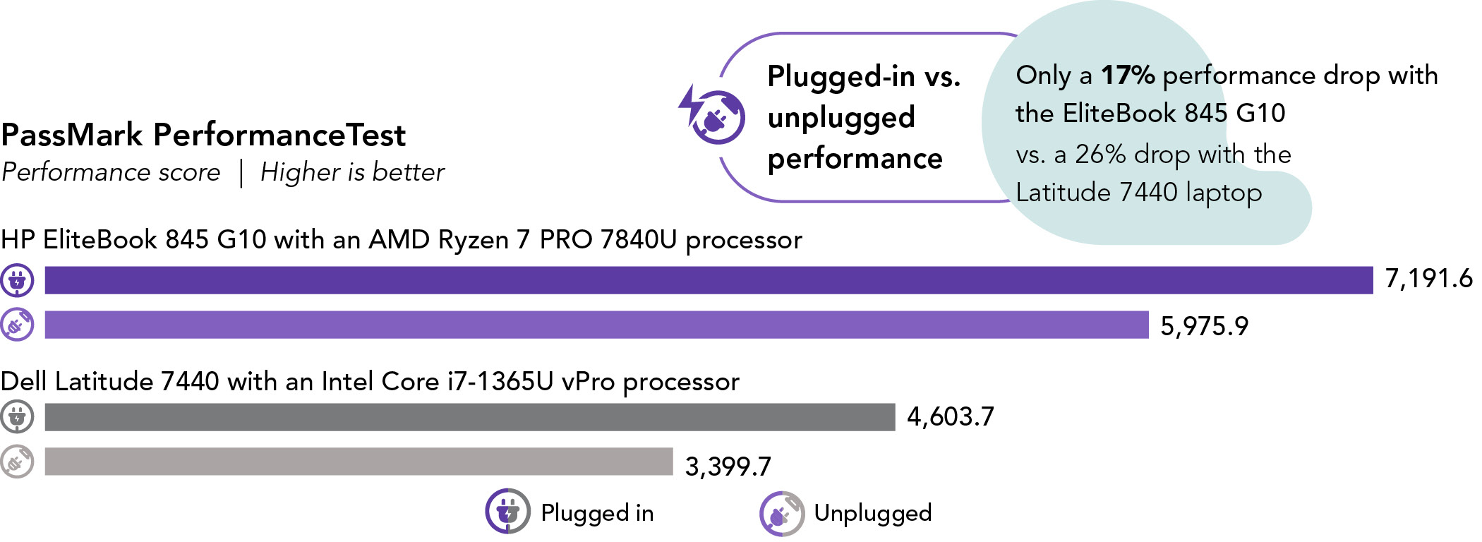 Chart showing PassMark PerformanceTest benchmark performance scores. Higher is better. HP EliteBook 845 G10 shows a score of 7,191.6 plugged in and 5,975.9 unplugged. Dell Latitude 7440 shows a score of 4,603.7 plugged in and 3,399.7 unplugged. Plugged-in vs. unplugged performance: Only a 17% performance drop with the EliteBook 845 G10 vs. a 26% drop with the Latitude 7440 laptop.