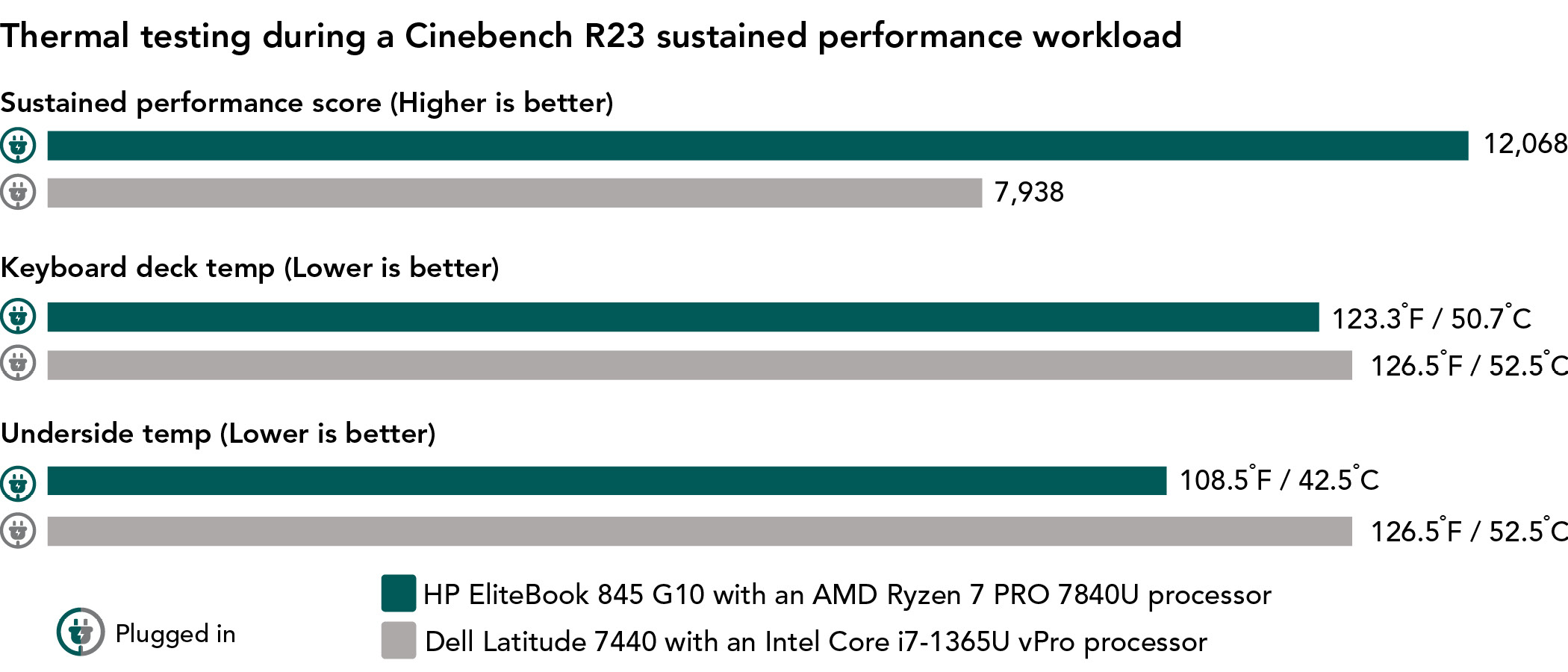 Chart showing thermal testing readings during a Cinebench R23 sustained performance workload. For sustained performance scores, where higher is better, HP EliteBook 845 G10 shows a 12,068 score and the Dell Latitude 7440 shows 7,938. For keyboard deck temp, where lower is better, HP EliteBook 845 G10 shows 123.3 degrees Fahrenheit or 50.7 degrees Celsius and the Dell Latitude 7440 shows 126.5 degrees Fahrenheit or 52.5 degrees Celsius. For underside temp, where lower is better, HP EliteBook 845 G10 shows 108.5 degrees Fahrenheit or 42.5 degrees Celsius and the Dell Latitude 7440 shows 126.5 degrees Fahrenheit or 52.5 degrees Celsius.