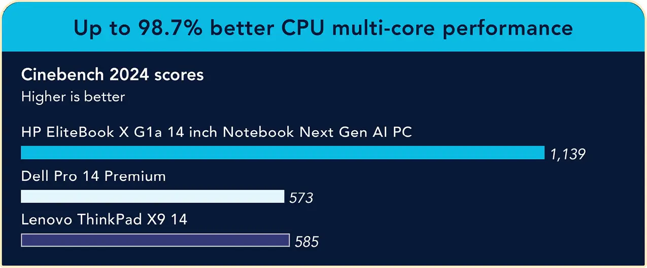 A bar chart comparing Cinebench 2024 multi-core CPU scores. Higher scores indicate better performance. The HP EliteBook X G1a 14 inch Notebook Next Gen AI PC shows a score of 1,139, the Dell Pro 14 Premium shows 573, and the Lenovo ThinkPad X9 14 shows 585. Up to 98.7% better CPU multi-core performance.