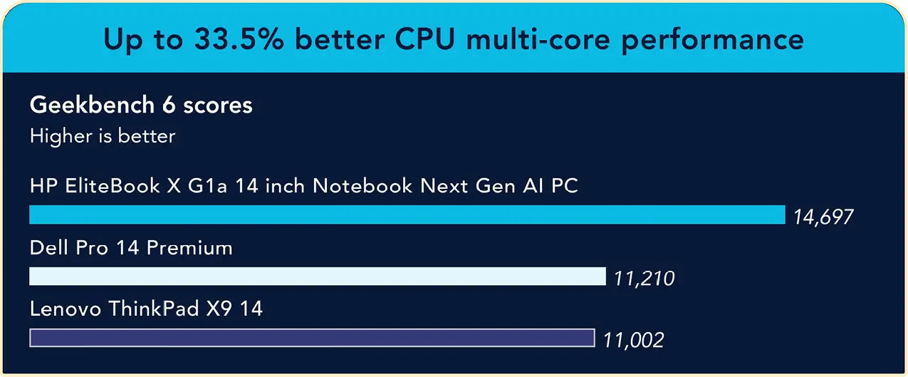 A bar chart comparing Geekbench 6 multi-core CPU scores. Higher scores indicate better performance. The HP EliteBook X G1a 14 inch Notebook Next Gen AI PC shows a score of 14,697, the Dell Pro 14 Premium shows 11,210, and the Lenovo ThinkPad X9 14 shows 11,002. Up to 33.5% better CPU multi-core performance.
