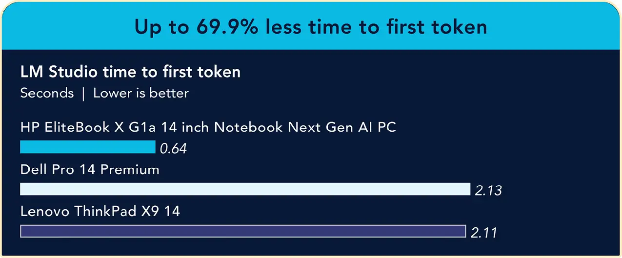 A bar chart comparing the time to first token in LM Studio testing. Less time is better. The HP EliteBook X G1a 14 inch Notebook Next Gen AI PC shows 0.64 seconds, the Dell Pro 14 Premium shows 2.13 seconds, and the Lenovo ThinkPad X9 14 shows 2.11 seconds. Up to 69.9% less time to first token.