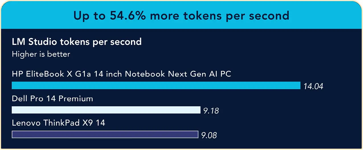 A bar chart comparing the tokens per second each system processed in LM Studio testing. More tokens per second indicate better performance. The HP EliteBook X G1a 14 inch Notebook Next Gen AI PC shows 14.04 tokens per second, the Dell Pro 14 Premium shows 9.18, and the Lenovo ThinkPad X9 14 shows 9.08. Up to 54.6% more tokens per second.