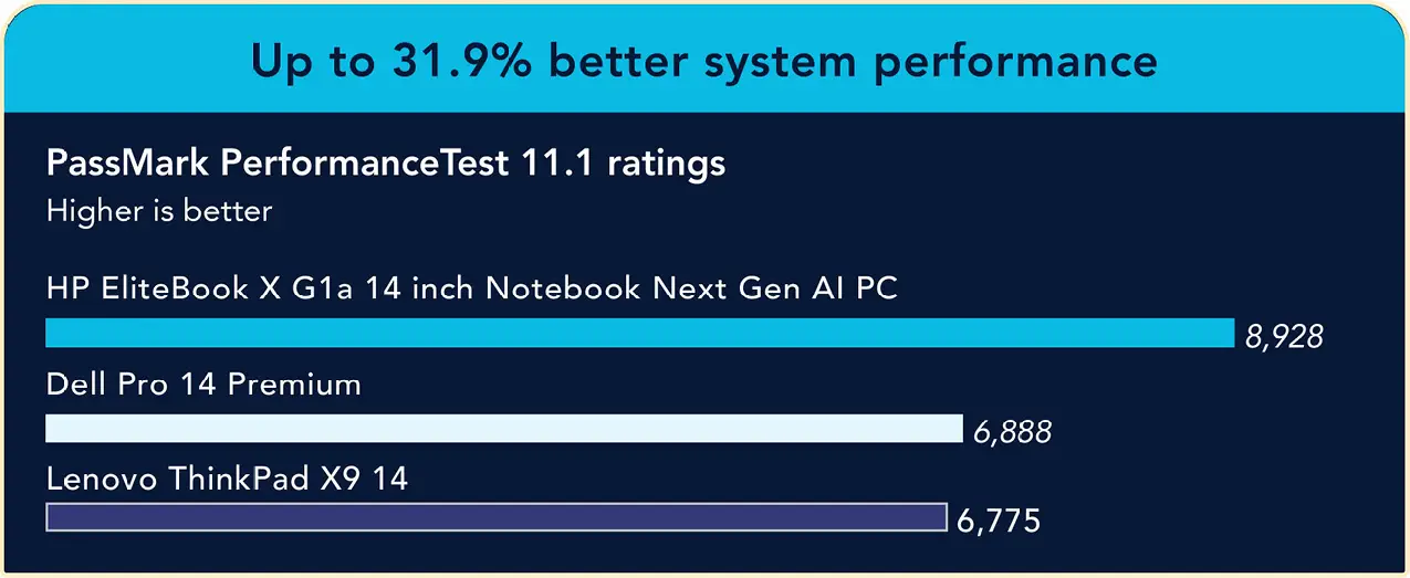 A bar chart comparing PassMark PerformanceTest 11.1 ratings. Higher ratings indicate better performance. The HP EliteBook X G1a 14 inch Notebook Next Gen AI PC shows a rating of 8,928, the Dell Pro 14 Premium shows 6,888, and the Lenovo ThinkPad X9 14 shows 6,775. Up to 31.9% better system performance.