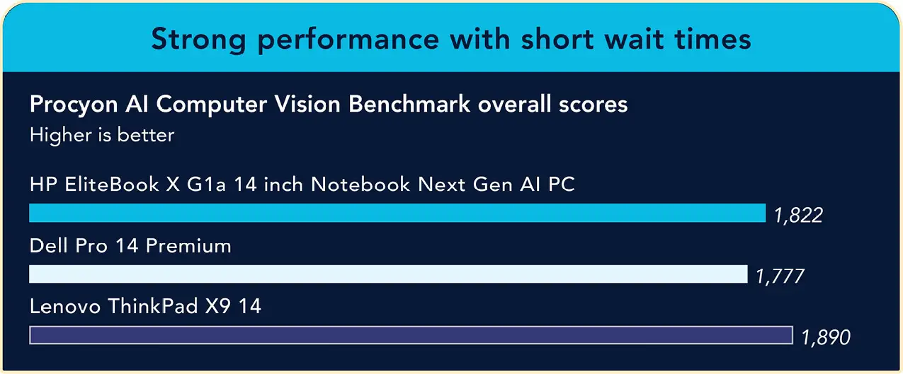 A bar chart comparing Procyon AI Computer Vision Benchmark overall scores. Higher scores indicate better performance. The HP EliteBook X G1a 14 inch Notebook Next Gen AI PC shows a score of 1,822, the Dell Pro 14 Premium shows 1,777, and the Lenovo ThinkPad X9 14 shows 1,890. Strong performance with short wait times.