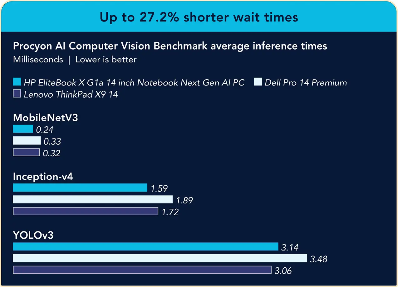 A bar chart comparing the average inference times in Procyon AI Computer Vision Benchmark testing. Less time is better. For MobileNetV3, the HP EliteBook X G1a 14 inch Notebook Next Gen AI PC shows 0.24 milliseconds, the Dell Pro 14 Premium shows 0.33 milliseconds, and the Lenovo ThinkPad X9 14 shows 0.32 milliseconds. For Inception-v4, the HP EliteBook X G1a 14 inch Notebook Next Gen AI PC shows 1.59 milliseconds, the Dell Pro 14 Premium shows 1.89 milliseconds, and the Lenovo ThinkPad X9 14 shows 1.72 milliseconds. For YOLOv3, the HP EliteBook X G1a 14 inch Notebook Next Gen AI PC shows 3.14 milliseconds, the Dell Pro 14 Premium shows 3.48 milliseconds, and the Lenovo ThinkPad X9 14 shows 3.06 milliseconds. Up to 27.2% shorter wait times.
