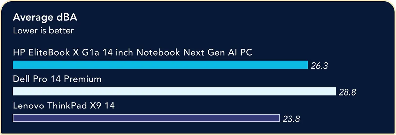 A bar chart comparing average acoustic output during the sustained Cinebench 2024 workload. Lower dBA is better. The HP EliteBook X G1a 14 inch Notebook Next Gen AI PC shows 26.3 dBA, the Dell Pro 14 Premium shows 28.8 dBA, and the Lenovo ThinkPad X9 14 shows 23.8 dBA. 