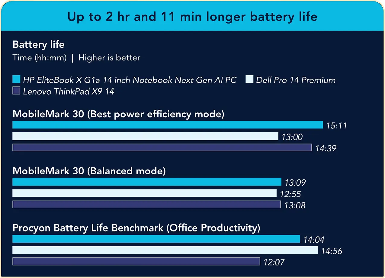 A bar chart comparing battery life. More time is better. For MobileMark 30 in Best power efficiency mode, the HP EliteBook X G1a 14 inch Notebook Next Gen AI PC shows 15 hours and 11 minutes, the Dell Pro 14 Premium shows 13 hours, and the Lenovo ThinkPad X9 14 shows 14 hours and 39 minutes. For MobileMark 30 in Balanced mode, the HP EliteBook X G1a 14 inch Notebook Next Gen AI PC shows 13 hours and 9 minutes, the Dell Pro 14 Premium shows 12 hours and 55 minutes, and the Lenovo ThinkPad X9 14 shows 13 hours and 8 minutes. For Procyon Battery Life Benchmark (Office Productivity), the HP EliteBook X G1a 14 inch Notebook Next Gen AI PC shows 14 hours and 4 minutes, the Dell Pro 14 Premium shows 14 hours and 56 minutes, and the Lenovo ThinkPad X9 14 shows 12 hours and 7 minutes. Up to 2 hours and 11 minutes longer battery life.