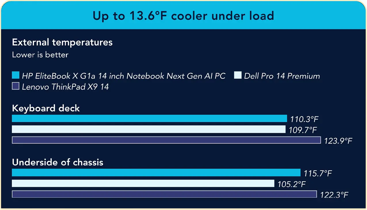 A bar chart comparing external temperatures during the sustained Cinebench 2024 workload. Lower temperatures are better. For the keyboard deck, the HP EliteBook X G1a 14 inch Notebook Next Gen AI PC shows a temperature of 110.3°F, the Dell Pro 14 Premium shows 109.7°F, and the Lenovo ThinkPad X9 14 shows 123.9°F. For the underside of the chassis, the HP EliteBook X G1a 14 inch Notebook Next Gen AI PC shows a temperature of 115.7°F, the Dell Pro 14 Premium shows 105.2°F, and the Lenovo ThinkPad X9 14 shows 122.3°F. Up to 13.6°F cooler under load.
