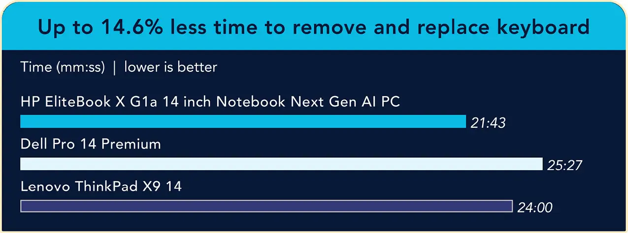 A bar chart comparing time to remove and replace each device’s keyboard. Less time is better. The HP EliteBook X G1a 14 inch Notebook Next Gen AI PC shows 21 minutes and 43 seconds, the Dell Pro 14 Premium shows 25 minutes and 27 seconds, and the Lenovo ThinkPad X9 14 shows 24 minutes. Up to 14.6% less time to remove and replace keyboard.
