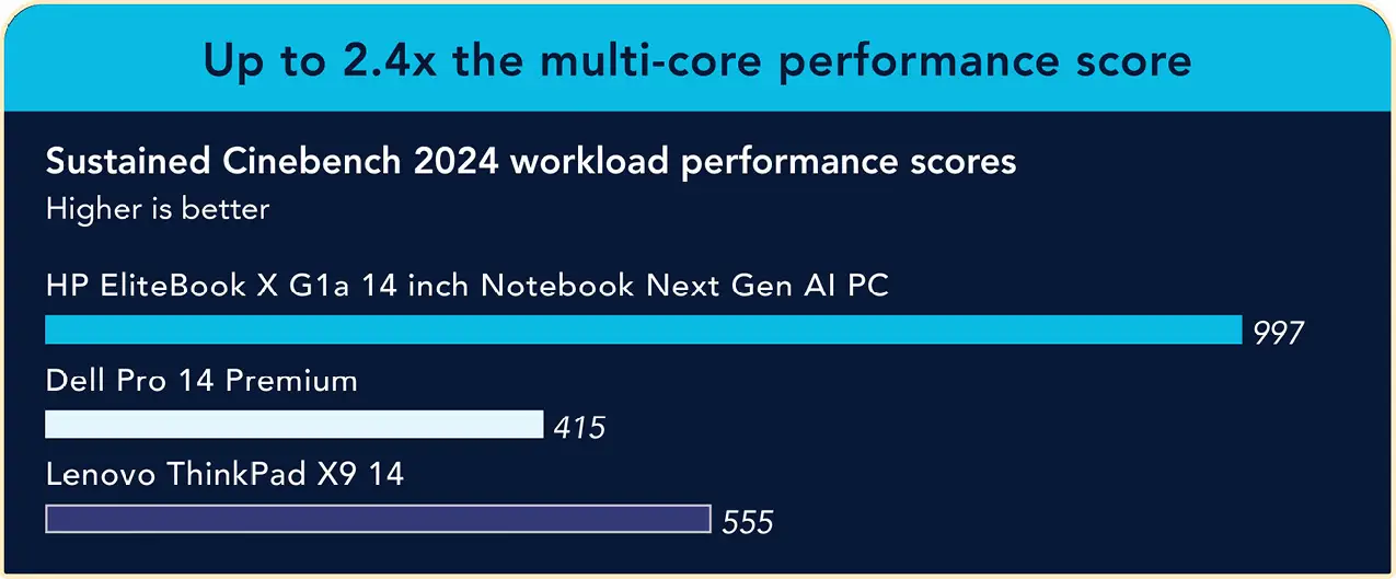A bar chart comparing sustained Cinebench 2024 multi-core CPU scores. Higher scores indicate better performance. The HP EliteBook X G1a 14 inch Notebook Next Gen AI PC shows a score of 997, the Dell Pro 14 Premium shows 415, and the Lenovo ThinkPad X9 14 shows 555. Up to 2.4 times the CPU multi-core performance.