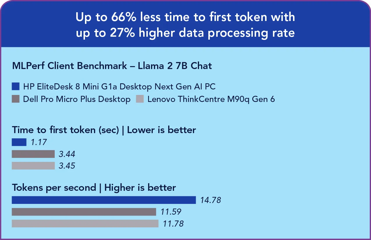 Two-part MLPerf Llama 2 7B Chat results. Time to first token (seconds) results: HP system 1.17, Dell system 3.44, Lenovo system 3.45. Tokens per second results: HP system 14.78, Dell system 11.59, Lenovo system 11.78. Header: Up to 66% less time to first token with up to 27% higher data processing rate.