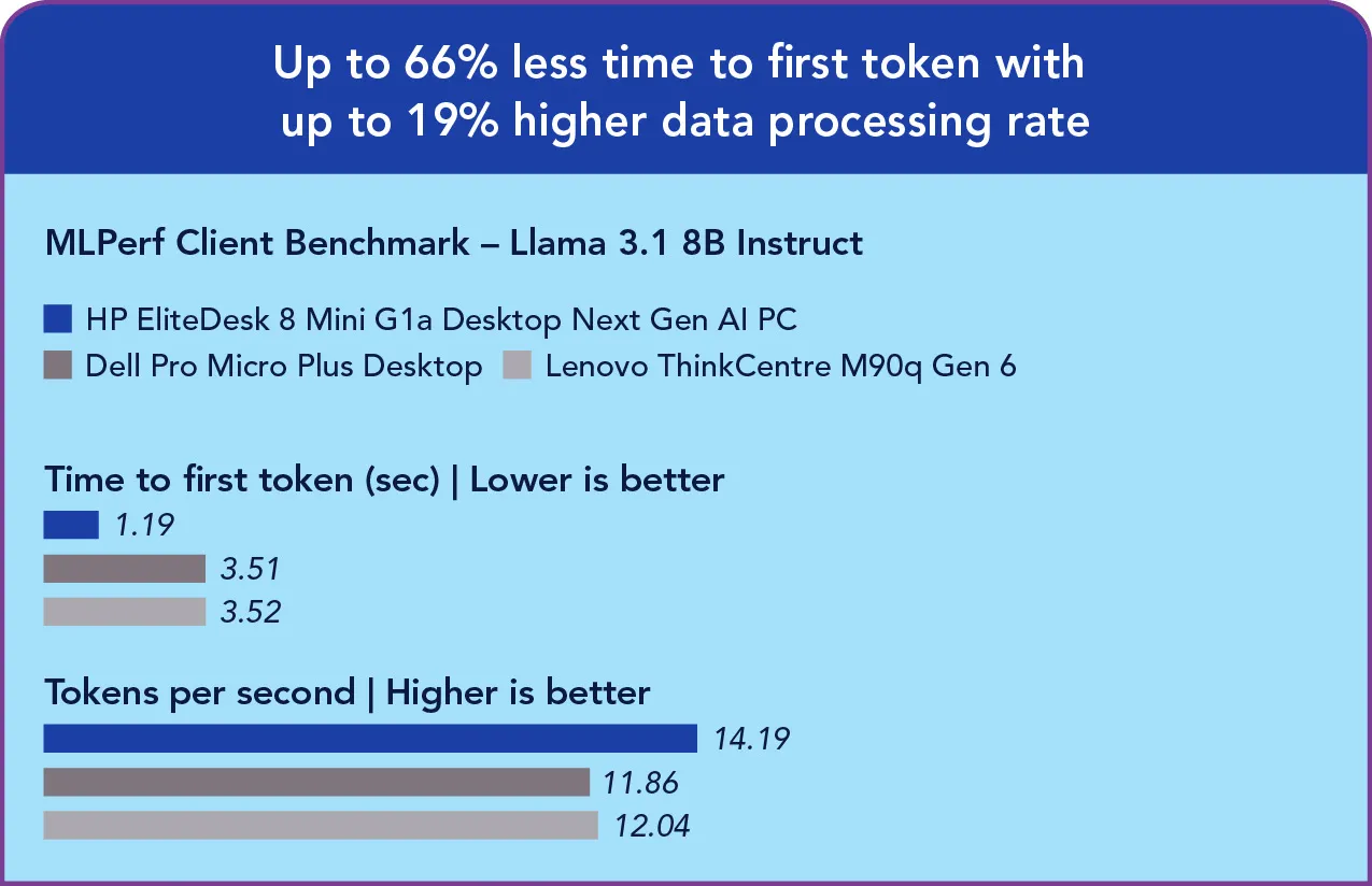 MLPerf Llama 3.1 8B Instruct benchmark. Time to first token (seconds) results: HP system 1.19, Dell system 3.51, Lenovo system 3.52. Tokens per second results: HP system 14.19, Dell system 11.86, Lenovo system 12.04. Header: Up to 66% less time to first token with up to 19% higher data processing rate.