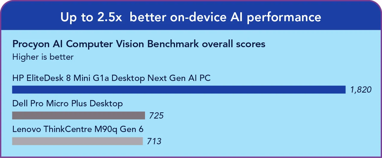 Bar chart of Procyon AI Computer Vision Benchmark overall scores. HP system 1,820, Dell system 725, Lenovo system 713. Header: Up to 2.5x better on-device AI performance.