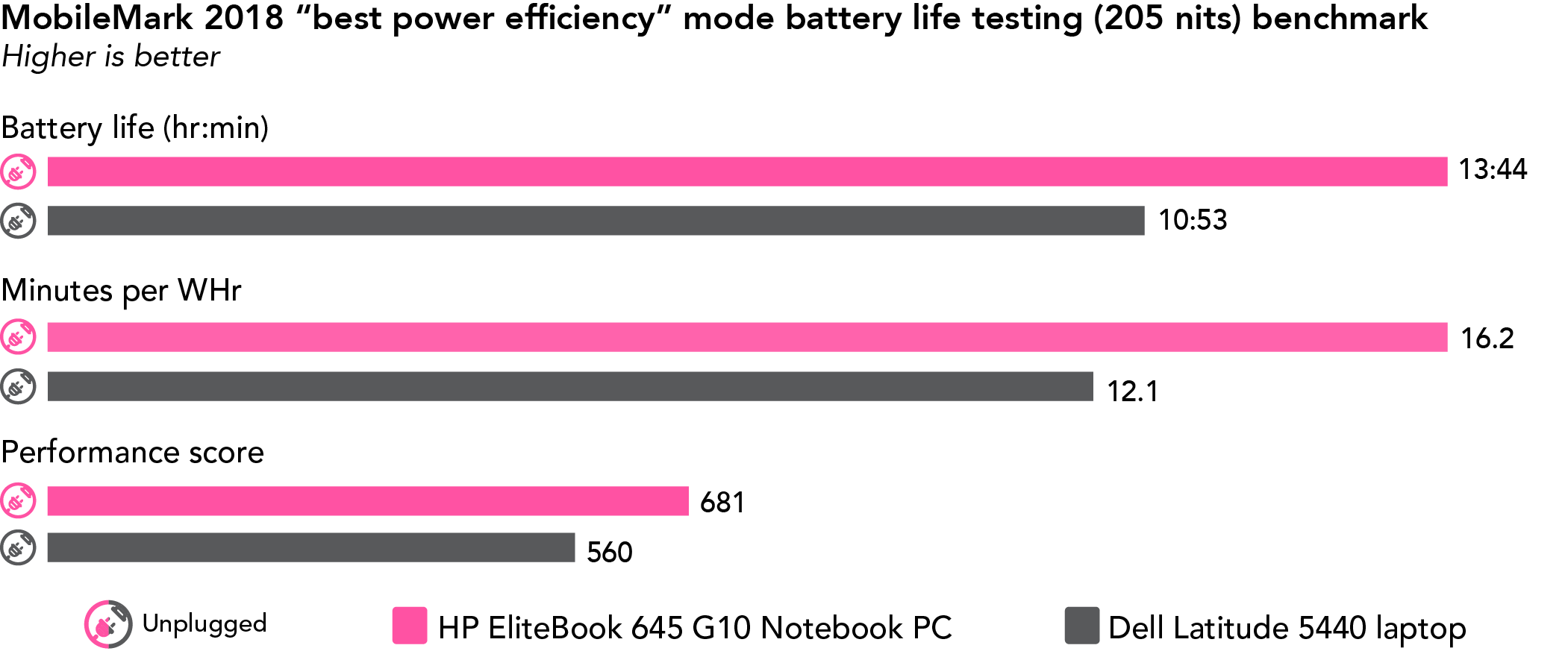Chart of MobileMark 2018 “best power efficiency” mode battery life testing (205 nits) benchmark results. Higher is better. HP EliteBook 645 G10 Notebook PC has 13 hours and 44 minutes of battery life, 16.2 minutes per WHr, and a 681 performance score. Dell Latitude 5440 laptop has 10 hours and 53 minutes of battery life, 12.1 minutes per WHr, and a 560 performance score.