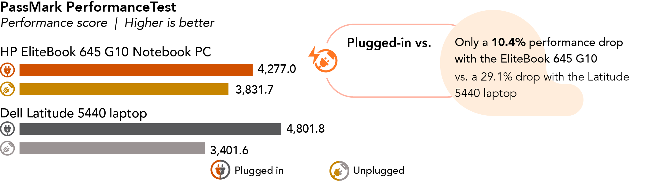 Chart of PassMark PerformanceTest plugged-in vs. unplugged performance benchmark results. Higher is better. HP EliteBook 645 G10 Notebook PC has a 4,277.0 plugged-in score and 3,831.7 unplugged score. Dell Latitude 5440 laptop has a 4,801.8 plugged-in score and 3,401.6 unplugged score. Only a 10.4 percent performance drop with the EliteBook 645 G10 vs. a 29.1 percent drop with the Latitude 5440 laptop.