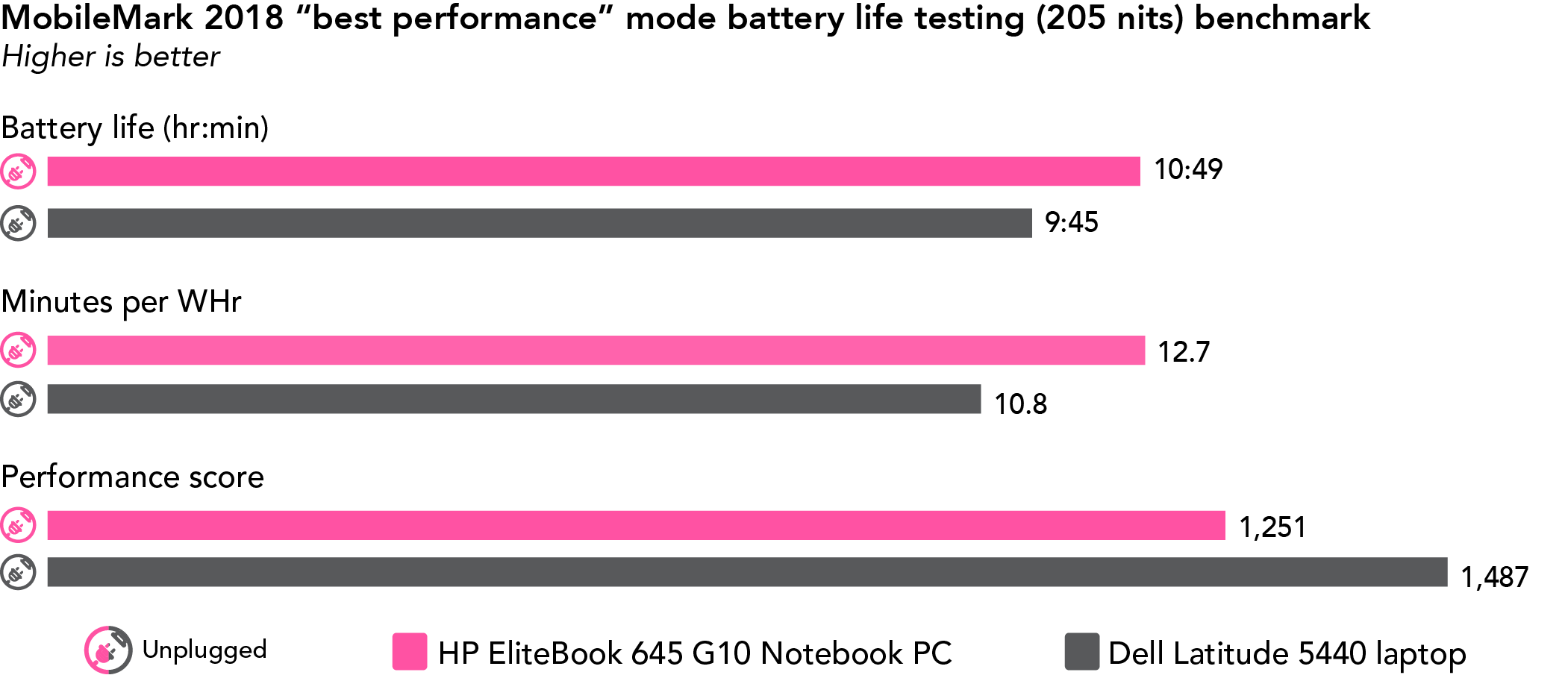 Chart of MobileMark 2018 “best performance” mode battery life testing (205 nits) benchmark results. Higher is better. HP EliteBook 645 G10 Notebook PC has 10 hours and 49 minutes of battery life, 12.7 minutes per WHr, and a 1,251 performance score. Dell Latitude 5440 laptop has 9 hours and 45 minutes of battery life, 10.8 minutes per WHr, and a 1,487 performance score.