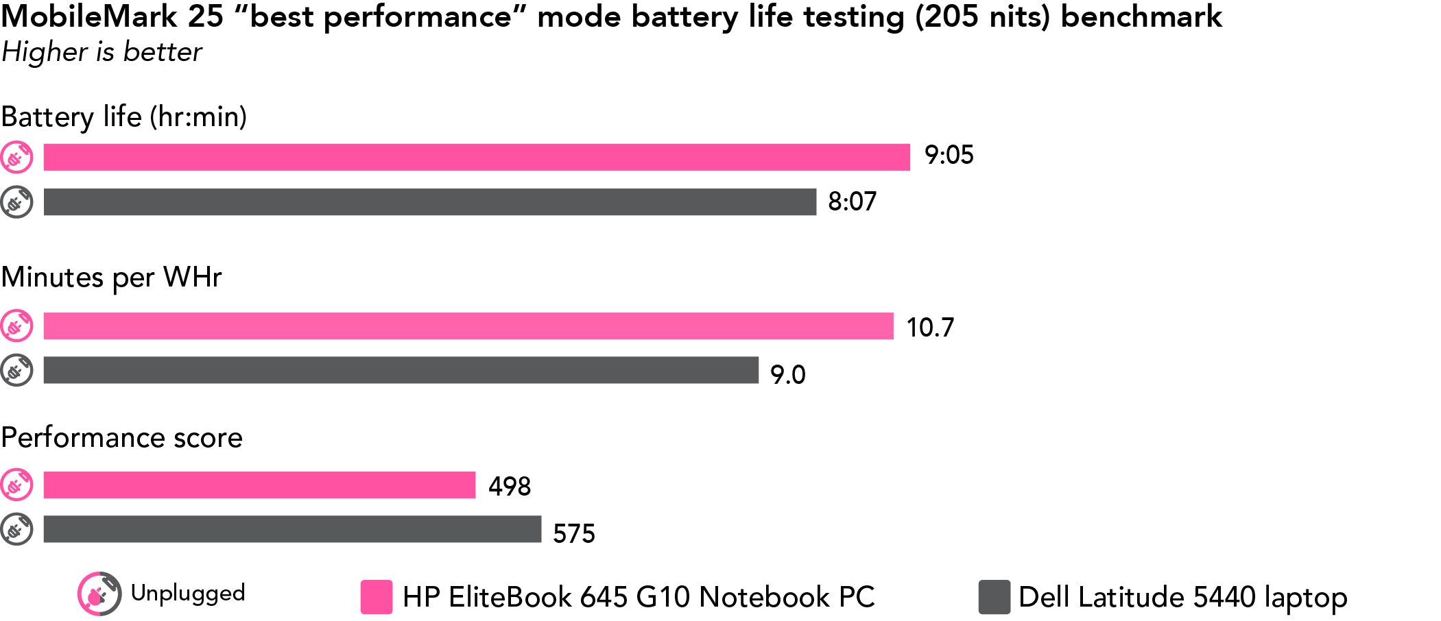 Chart of MobileMark 25 “best performance” mode battery life testing (205 nits) benchmark results. Higher is better. HP EliteBook 645 G10 Notebook PC has 9 hours and 5 minutes of battery life, 10.7 minutes per WHr, and a 498 performance score. Dell Latitude 5440 laptop has 8 hours and 7 minutes of battery life, 9.0 minutes per WHr, and a 575 performance score.