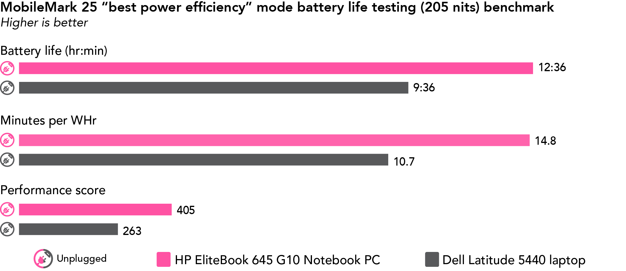 Chart of MobileMark 25 “best power efficiency” mode battery life testing (205 nits) benchmark results. Higher is better. HP EliteBook 645 G10 Notebook PC has 12 hours and 36 minutes of battery life, 14.8 minutes per WHr, and a 405 performance score. Dell Latitude 5440 laptop has 9 hours and 36 minutes of battery life, 10.7 minutes per WHr, and a 263 performance score.