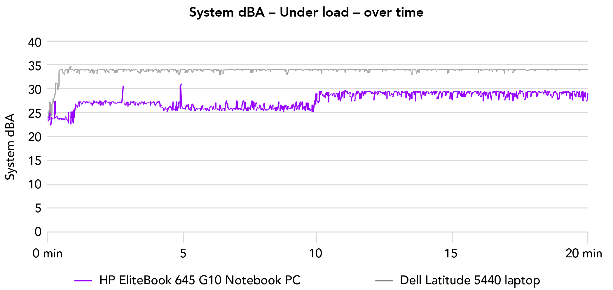 Chart of acoustic testing results in A-weighted decibels under load over time. Lower is better. HP EliteBook 645 G10 Notebook PC average noise levels were almost six decibels lower than the Dell Latitude 5440 laptop average noise levels.